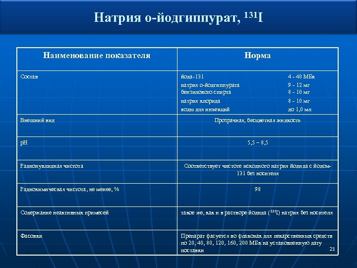 Натрия о-йодгиппурат, 131 I Наименование показателя Состав Внешний вид p. H Радионуклидная чистота Радиохимическая