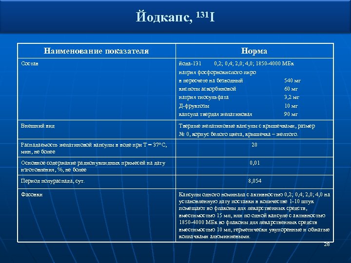 Йодкапс, 131 I Наименование показателя Норма Состав йода-131 0, 2; 0, 4; 2, 0;