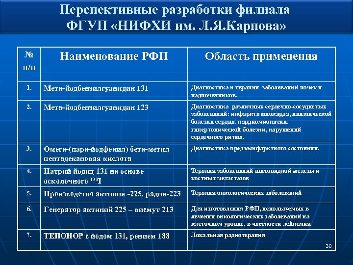 Перспективные разработки филиала ФГУП «НИФХИ им. Л. Я. Карпова» № п/п Наименование РФП Область