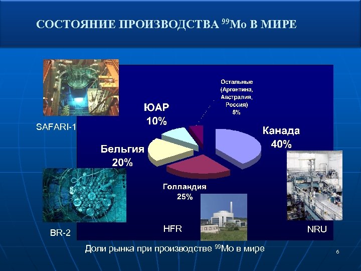 СОСТОЯНИЕ ПРОИЗВОДСТВА 99 Мо В МИРЕ SAFARI-1 BR-2 HFR Доли рынка при производстве 99