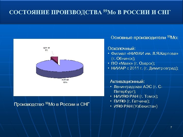 СОСТОЯНИЕ ПРОИЗВОДСТВА 99 Мо В РОССИИ И СНГ Основные производители 99 Мо: Осколочный: •