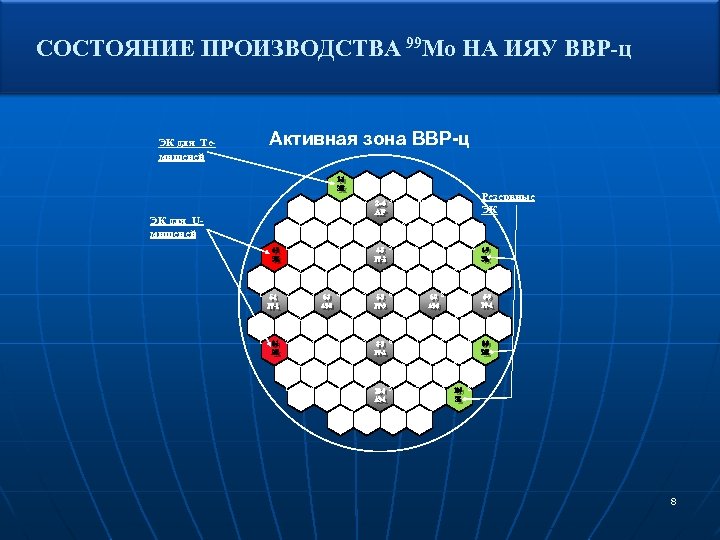 СОСТОЯНИЕ ПРОИЗВОДСТВА 99 Мо НА ИЯУ ВВР-ц Активная зона ВВР-ц ЭК для Teмишеней ЭК