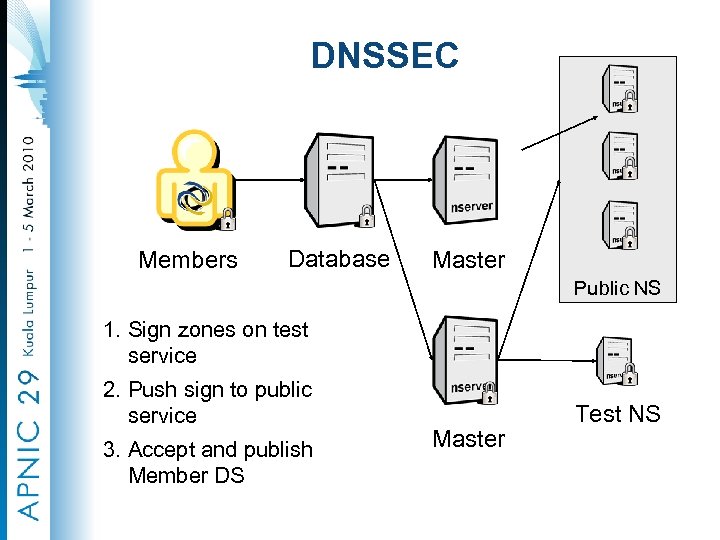 DNSSEC Members Database Master Public NS 1. Sign zones on test service 2. Push