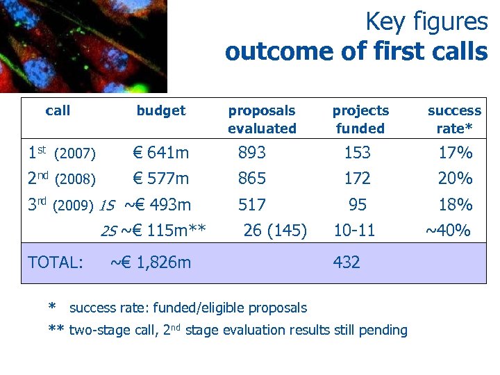 Key figures outcome of first calls call budget 1 st (2007) € 641 m