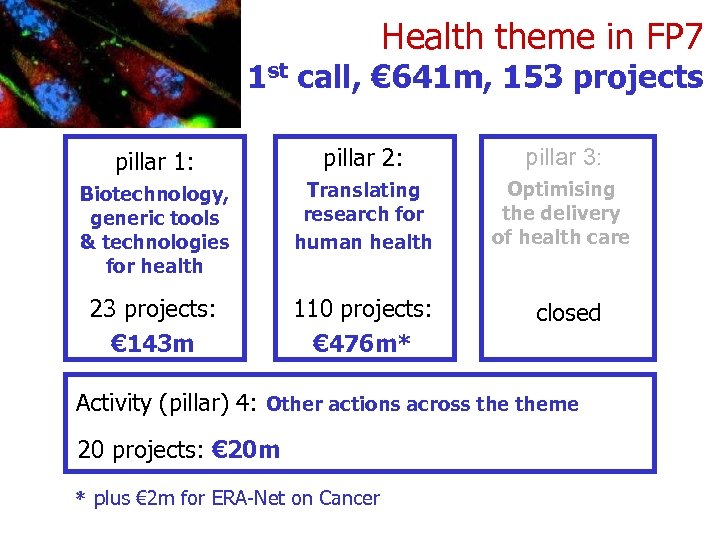 Health theme in FP 7 1 st call, € 641 m, 153 projects pillar