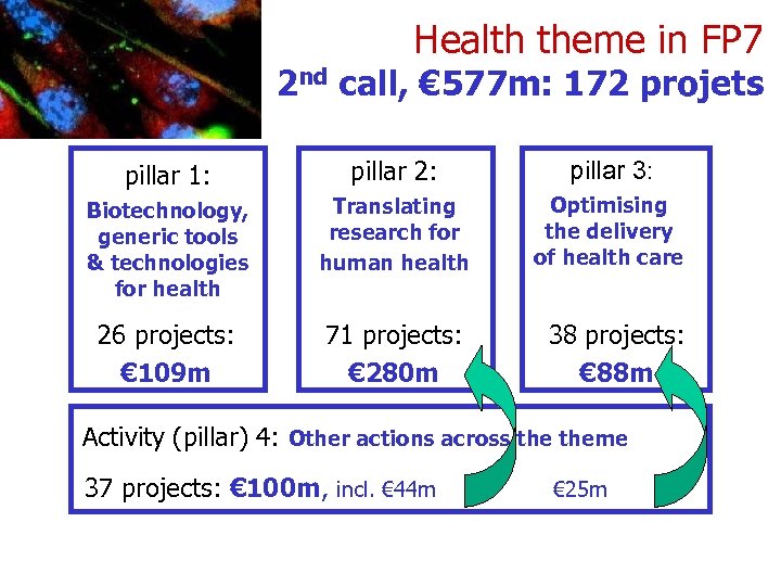 Health theme in FP 7 2 nd call, € 577 m: 172 projets pillar