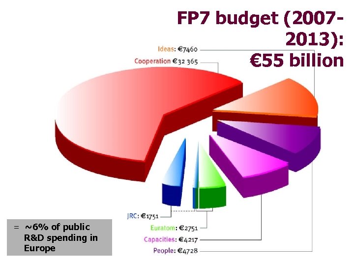 FP 7 budget (20072013): € 55 billion = ~6% of public R&D spending in