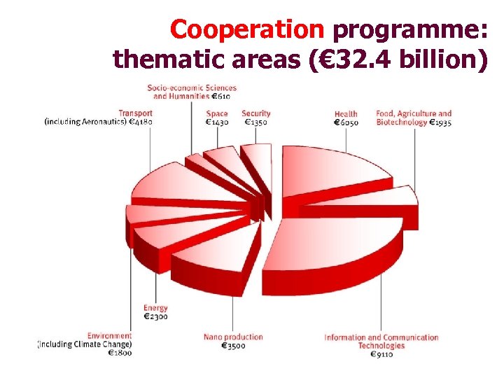 Cooperation programme: thematic areas (€ 32. 4 billion) 