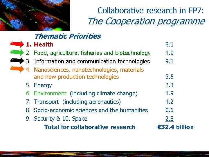 Collaborative research in FP 7: The Cooperation programme Thematic Priorities 1. 2. 3. 4.