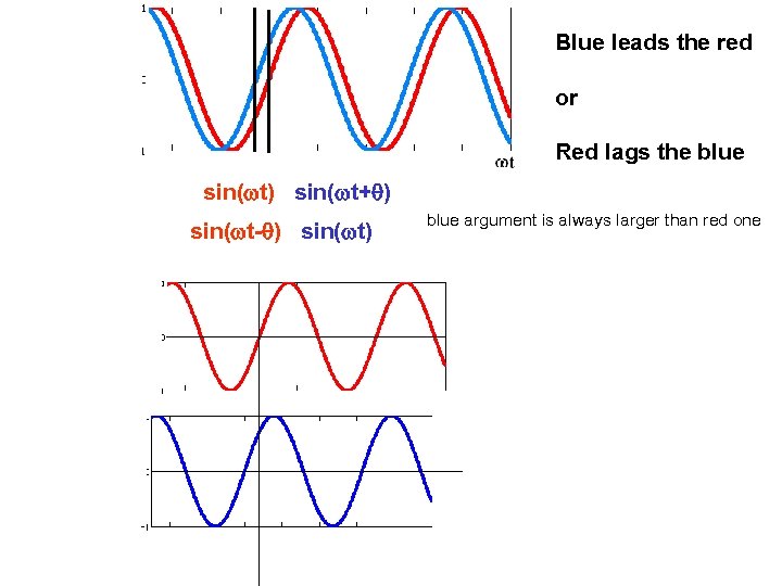 Blue leads the red or Red lags the blue sin(wt) sin(wt+q) sin(wt-q) sin(wt) blue