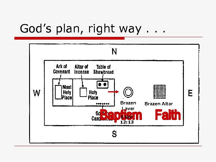 God’s plan, right way. . . Brazen Laver I Cor 12: 13 Brazen Altar