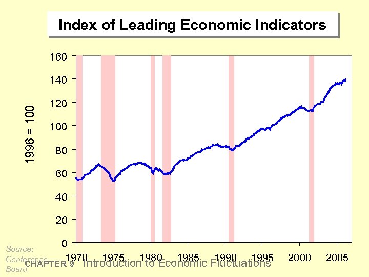 Index of Leading Economic Indicators 160 1996 = 100 140 120 100 80 60