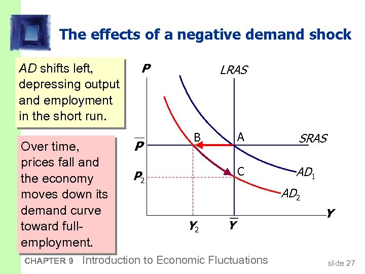 The effects of a negative demand shock AD shifts left, depressing output and employment