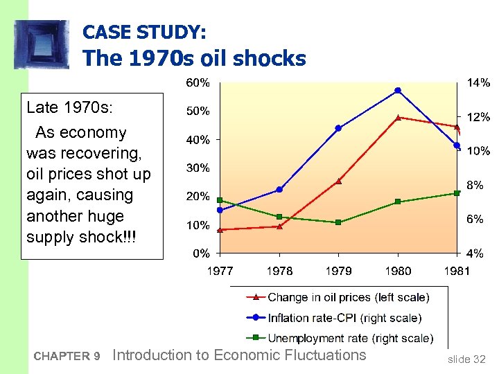 CASE STUDY: The 1970 s oil shocks Late 1970 s: As economy was recovering,