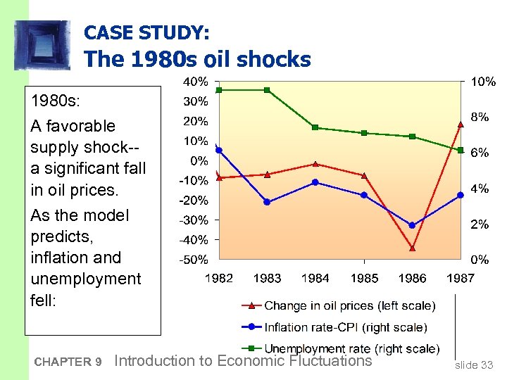 CASE STUDY: The 1980 s oil shocks 1980 s: A favorable supply shock-a significant