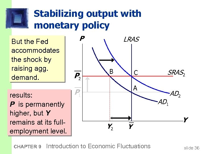 Stabilizing output with monetary policy But the Fed accommodates the shock by raising agg.