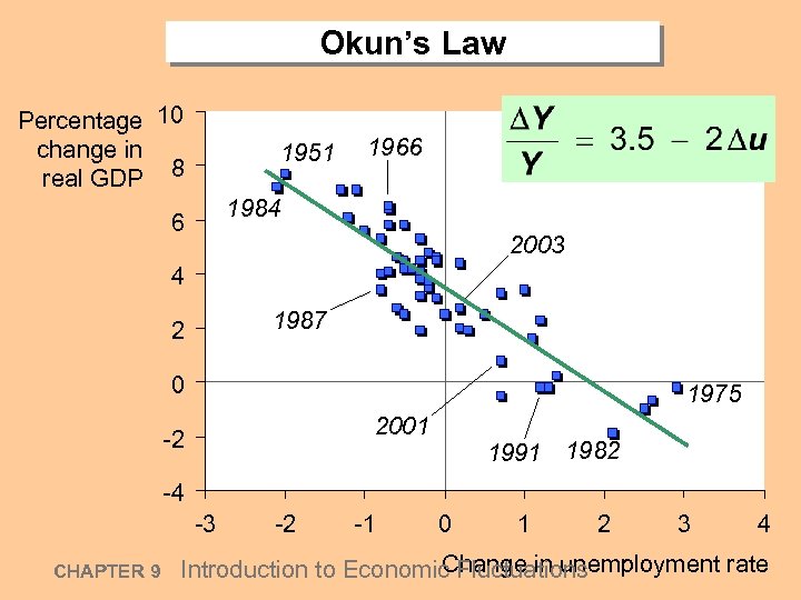 Okun’s Law Percentage 10 change in real GDP 8 1951 1966 1984 6 2003