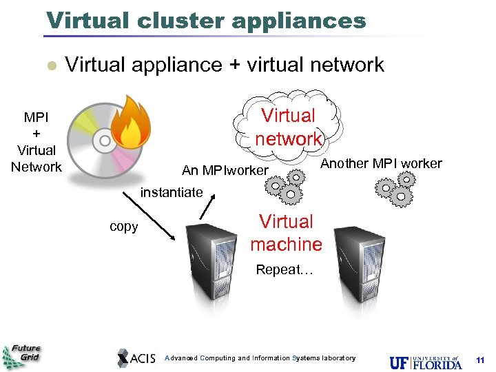 Virtual cluster appliances Virtual appliance + virtual network Virtual network MPI + Virtual Network