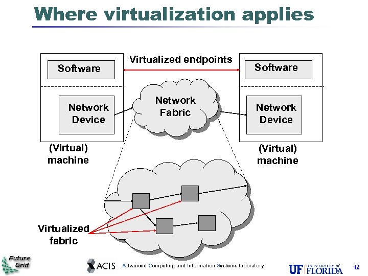 Where virtualization applies Software Network Device (Virtual) machine Virtualized endpoints Network Fabric Software Network