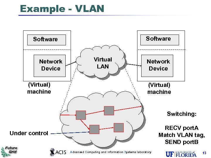 Example - VLAN Software Network Device (Virtual) machine Virtual LAN Network Device (Virtual) machine