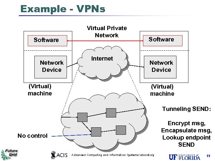 Example - VPNs Software Network Device (Virtual) machine Virtual Private Network Internet Software Network