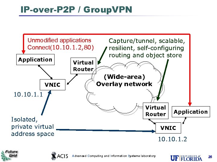 IP-over-P 2 P / Group. VPN Unmodified applications Connect(10. 1. 2, 80) Application VNIC