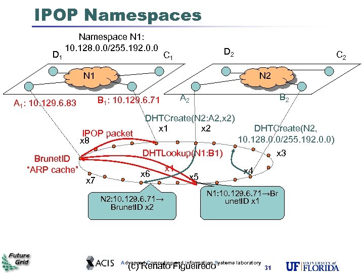 IPOP Namespaces D 1 Namespace N 1: 10. 128. 0. 0/255. 192. 0. 0