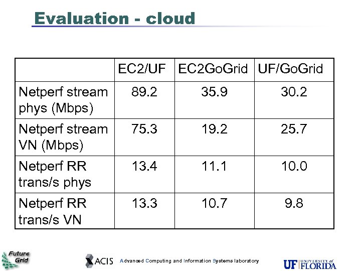 Evaluation - cloud EC 2/UF EC 2 Go. Grid UF/Go. Grid Netperf stream phys