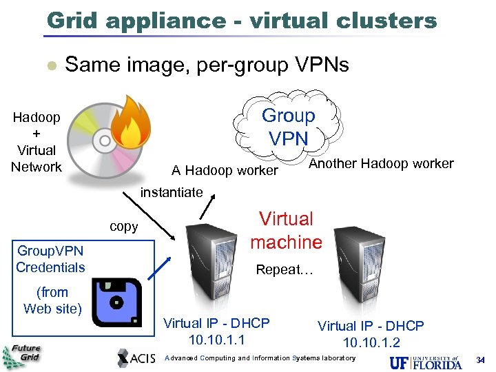 Grid appliance - virtual clusters Same image, per-group VPNs Group VPN Hadoop + Virtual