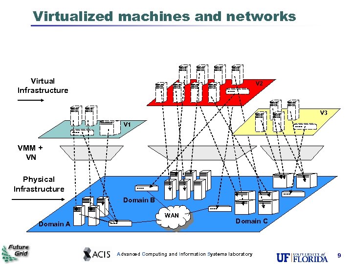 Virtualized machines and networks Virtual Infrastructure V 2 V 3 V 1 VMM +