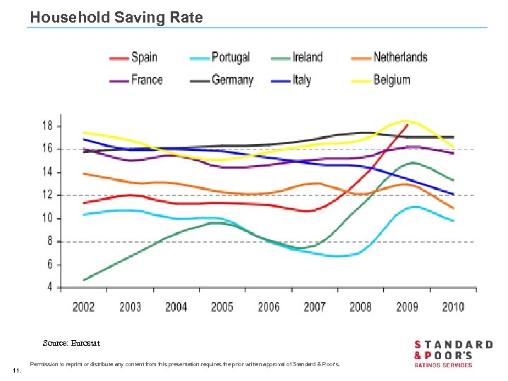 Household Saving Rate Source: Eurostat 11. Permission to reprint or distribute any content from