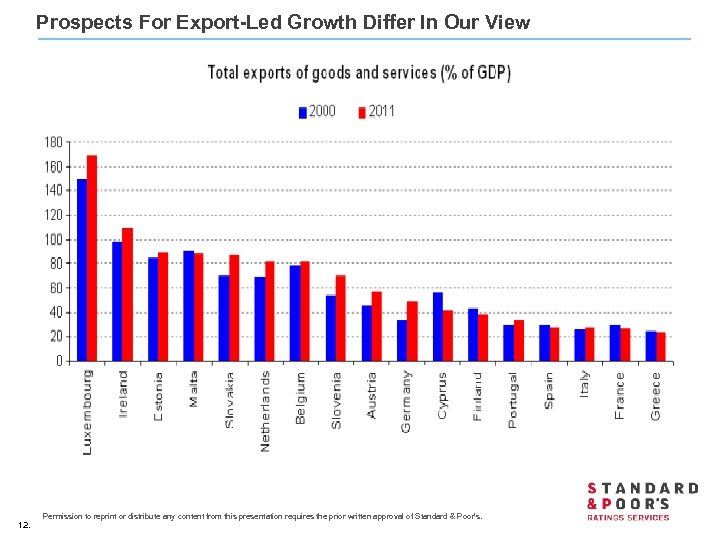 Prospects For Export-Led Growth Differ In Our View 12. Permission to reprint or distribute
