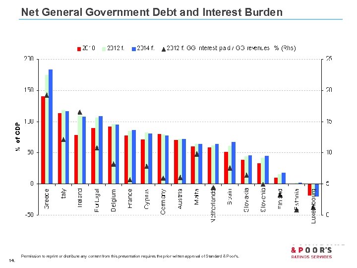 Net General Government Debt and Interest Burden 14. Permission to reprint or distribute any