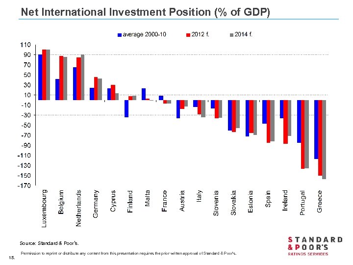 Net International Investment Position (% of GDP) Source: Standard & Poor‘s. 15. Permission to
