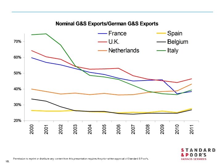 18. Permission to reprint or distribute any content from this presentation requires the prior