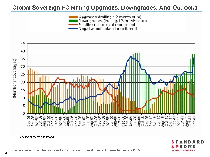 Global Sovereign FC Rating Upgrades, Downgrades, And Outlooks Source: Standard and Poor’s 2. Permission