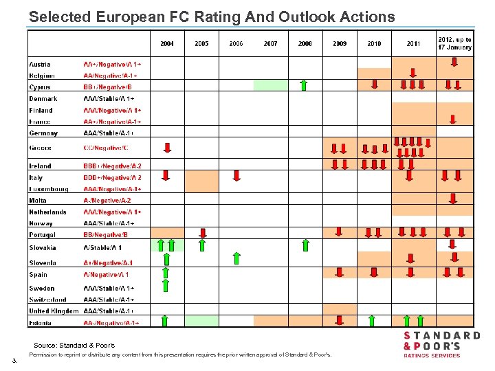Selected European FC Rating And Outlook Actions Source: Standard & Poor’s 3. Permission to