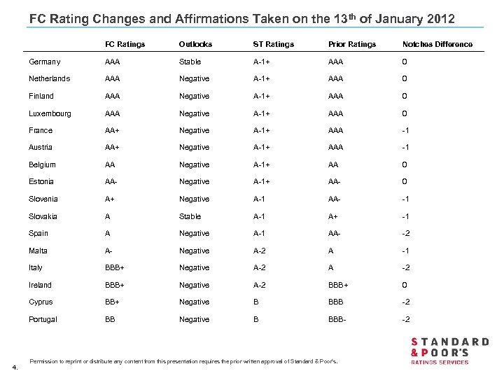 FC Rating Changes and Affirmations Taken on the 13 th of January 2012 Outlooks