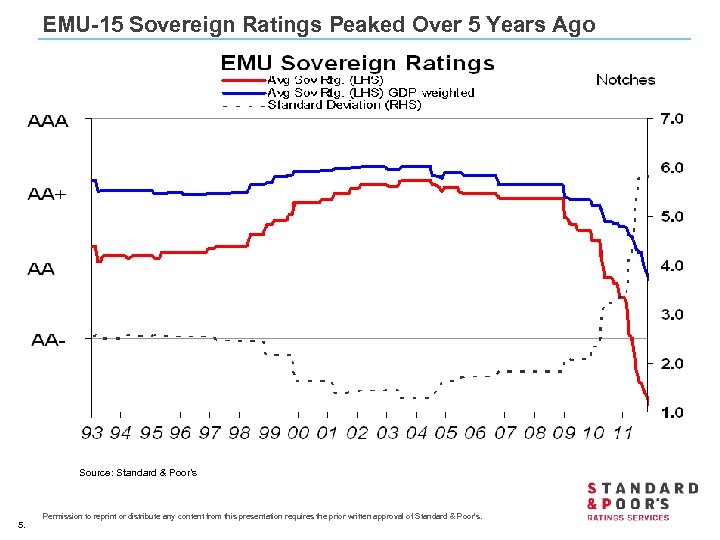 EMU-15 Sovereign Ratings Peaked Over 5 Years Ago Source: Standard & Poor’s 5. Permission