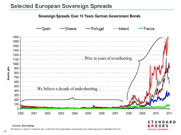 Selected European Sovereign Spreads Source: Bloomberg 6. Permission to reprint or distribute any content