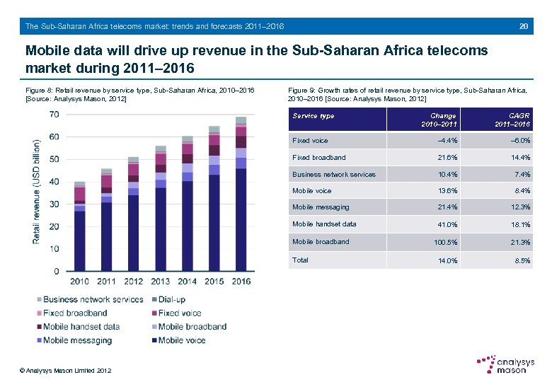 20 The Sub-Saharan Africa telecoms market: trends and forecasts 2011– 2016 Mobile data will