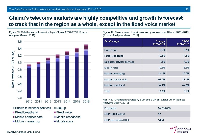 30 The Sub-Saharan Africa telecoms market: trends and forecasts 2011– 2016 Ghana’s telecoms markets