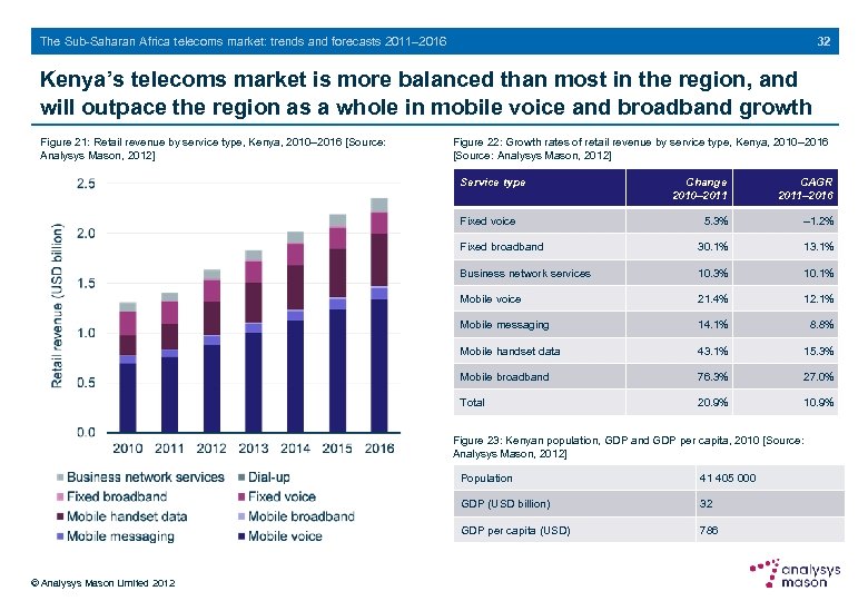 32 The Sub-Saharan Africa telecoms market: trends and forecasts 2011– 2016 Kenya’s telecoms market
