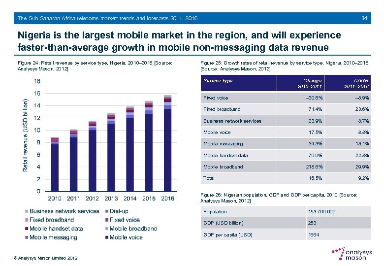 34 The Sub-Saharan Africa telecoms market: trends and forecasts 2011– 2016 Nigeria is the
