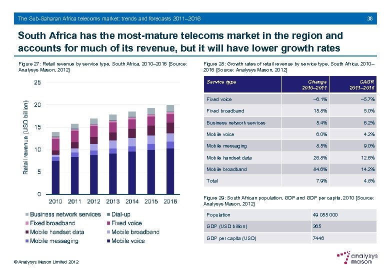 36 The Sub-Saharan Africa telecoms market: trends and forecasts 2011– 2016 South Africa has