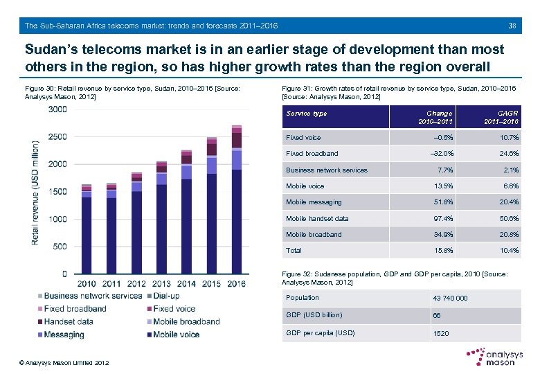 38 The Sub-Saharan Africa telecoms market: trends and forecasts 2011– 2016 Sudan’s telecoms market