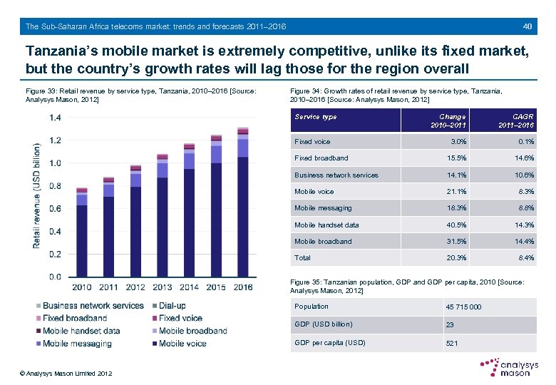 40 The Sub-Saharan Africa telecoms market: trends and forecasts 2011– 2016 Tanzania’s mobile market