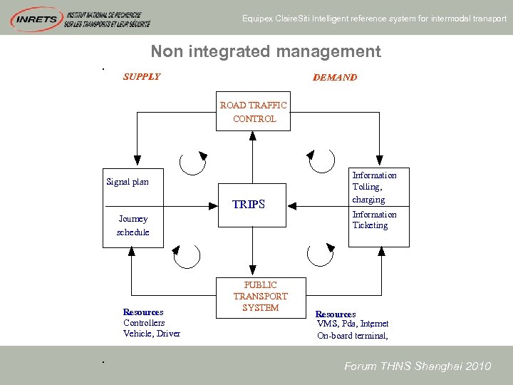 Equipex Claire. Siti Intelligent reference system for intermodal transport Non integrated management SUPPLY DEMAND