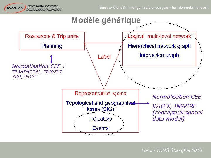 Equipex Claire. Siti Intelligent reference system for intermodal transport Modèle générique Resources & Trip