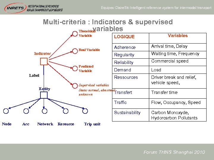 Equipex Claire. Siti Intelligent reference system for intermodal transport Multi-criteria : Indicators & supervised